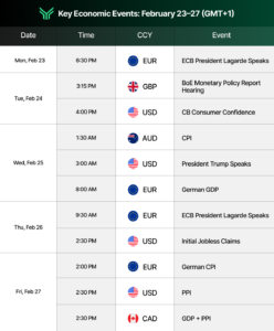 Economic calendar graphic titled “Key Economic Events: February 23–27 (GMT+1)” showing a table of dates, times, currencies, and events, including speeches by ECB President Lagarde and President Trump, BoE monetary policy report hearing, German GDP and CPI, U.S. CB consumer confidence, initial jobless claims and PPI, Australian CPI, and Canadian GDP plus PPI, with currency flags beside each event and FundingTraders branding at the top.