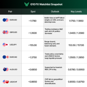 Dashboard-style table titled “G10 FX Watchlist Snapshot” displaying major currency pairs (EUR/USD, GBP/USD, USD/JPY, EUR/CAD, AUD/USD, USD/CHF) with flags, approximate spot prices, brief outlook notes such as bullish bias, testing resistance, or range-bound, and corresponding key technical levels for each pair, all on a green-branded FundingTraders header.