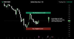 Candlestick chart of the EUR/USD currency pair showing a recent downtrend followed by consolidation between a highlighted key support zone around 1.1740 and a key resistance zone near 1.1840, with text noting “Bullish Bias Near 1.18” and a green upward arrow suggesting potential upside as tariff fallout weighs on USD and Euro data improves, branded with the FundingTraders logo.