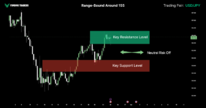 Candlestick chart of the USD/JPY currency pair titled “Range-Bound Around 155,” showing price trading between a green highlighted key resistance zone just above 155 and a red highlighted key support zone below 154, with a double-headed horizontal arrow and text indicating a neutral, risk-off range-bound outlook, branded with the FundingTraders logo.