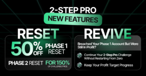 A dark-themed marketing graphic with electric green grid lines, introducing new features for the '2-STEP PRO' program. The central title reads '2-STEP PRO NEW FEATURES' on a glowing badge. Below the title, the image is split into two columns: 'RESET' and 'REVIVE', both in large white text with a green glow. The left column, 'RESET', prominently states: '50% OFF PHASE 1 RESET' (with a green gradient 50% and OFF) and smaller text below that says 'PHASE 2 RESET FOR 150% OF CHALLENGE PRICE'. The right column, 'REVIVE', asks: 'Breached Your Phase 1 Account But Were Still In Profit?' followed by two bullet points with checkmark icons: 'Continue Your 2-Step Pro Challenge Without Restarting From Zero' and 'Keep Your Profit Target Progress'. The background is a futuristic, dark perspective grid with glowing green lines.