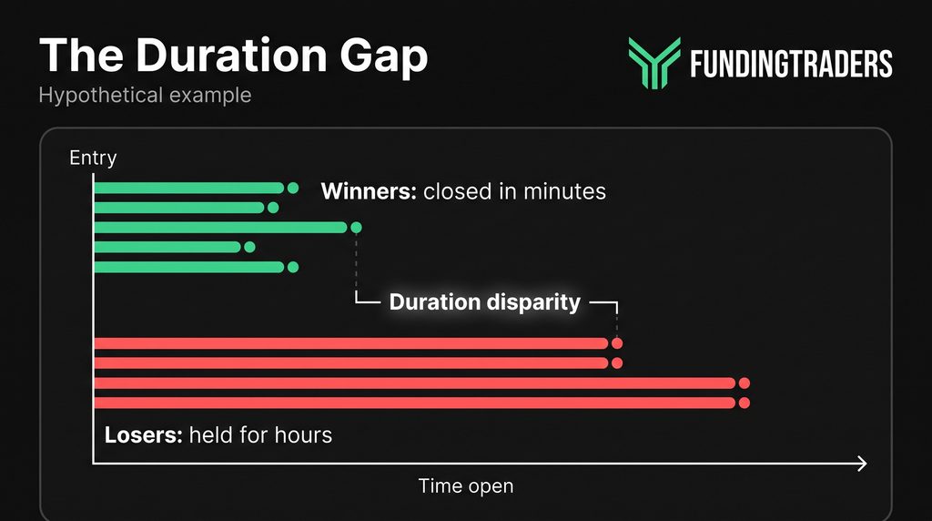 Timeline chart of short winning trades and long losing trades, the duration disparity created by holding losing trades