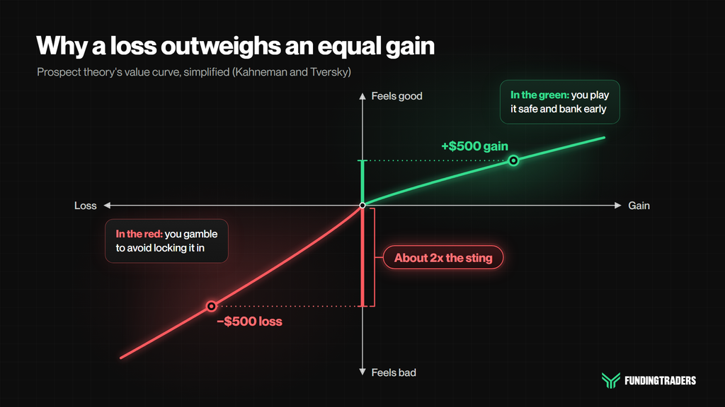 Prospect theory value curve showing a $500 loss feels about twice as strong as a $500 gain, the root of the disposition effect