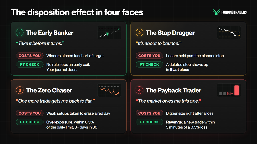 The disposition effect in four faces: the Early Banker, the Stop Dragger, the Zero Chaser and the Payback Trader