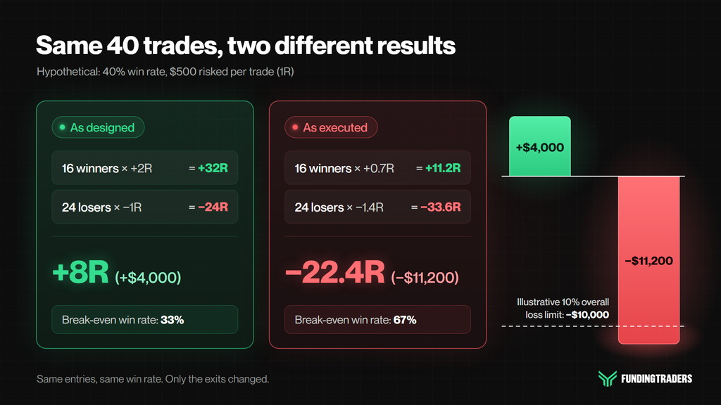 The same 40 hypothetical trades at plus 8R as designed and minus 22.4R as executed, with winners banked at 0.7R and losers held to minus 1.4R under the disposition effect
