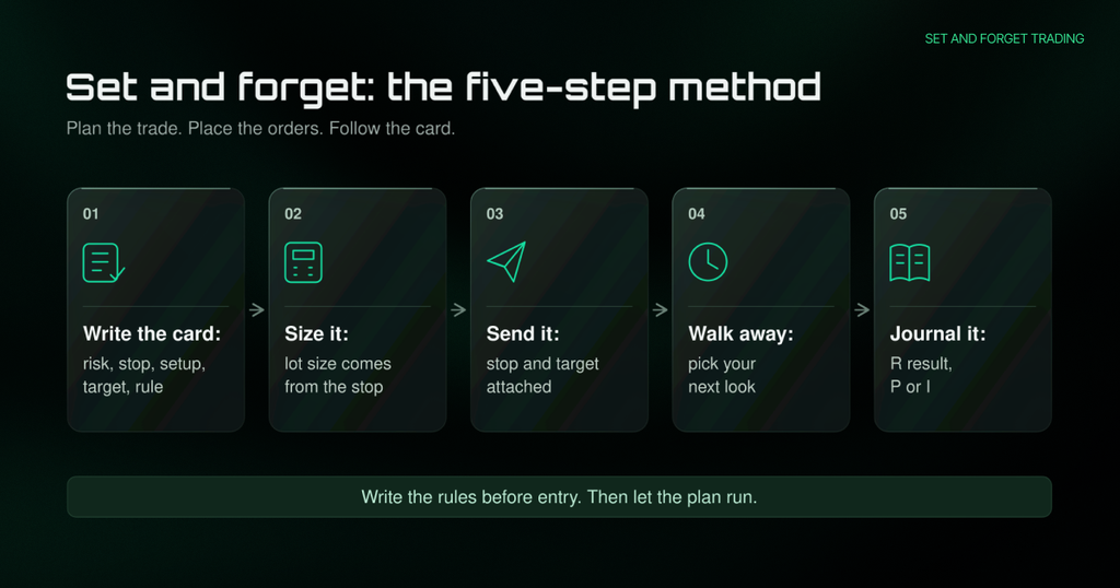Five-step process graphic titled “Set and forget: the five-step method” with the subtitle “Plan the trade. Place the orders. Follow the card.” and the label “SET AND FORGET TRADING,” showing numbered cards linked by arrows: “01 Write the card: risk, stop, setup, target, rule,” “02 Size it: lot size comes from the stop,” “03 Send it: stop and target attached,” “04 Walk away: pick your next look,” and “05 Journal it: R result, P or I.” A banner beneath the steps reads “Write the rules before entry. Then let the plan run.”
