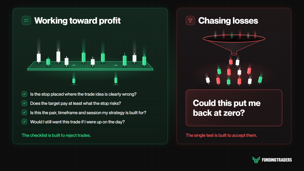 A four-question entry checklist next to the single question a trader asks inside the break-even trap