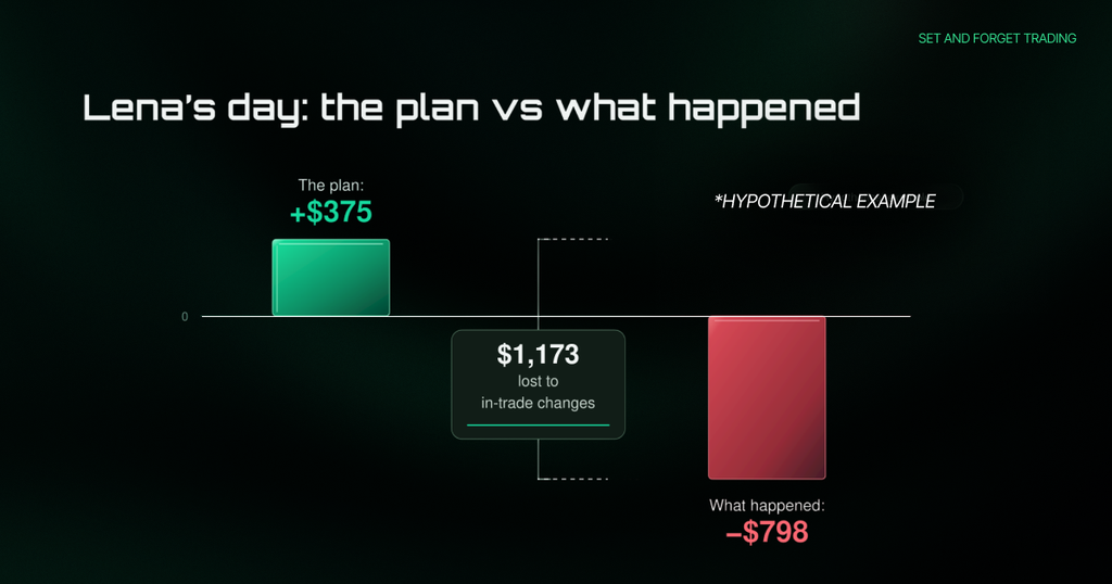 Bar chart titled “Lena’s day: the plan vs what happened,” labeled “SET AND FORGET TRADING” and “*HYPOTHETICAL EXAMPLE,” comparing a green bar above zero marked “The plan: +$375” with a red bar below zero marked “What happened: -$798.” A bracket between the bars highlights the “$1,173 lost to in-trade changes,” showing how adjusting trades mid-way turned a planned profit into a loss.
