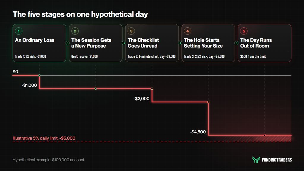 Five stages of chasing losses on a hypothetical $100,000 account, from a $1,000 first loss to a $4,500 day