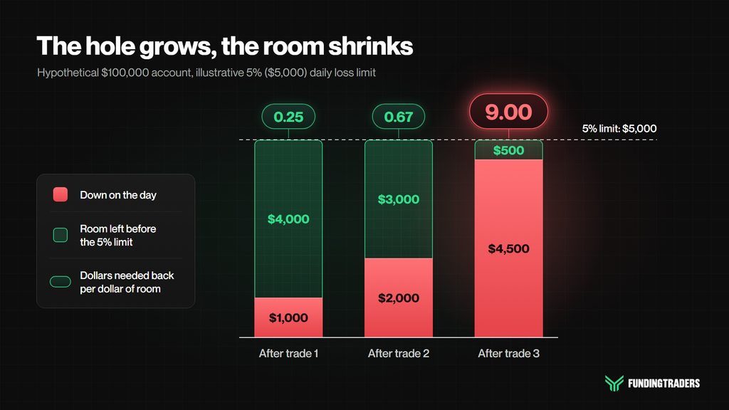 Chart of a widening hole to break-even against shrinking room before an illustrative 5% daily loss limit