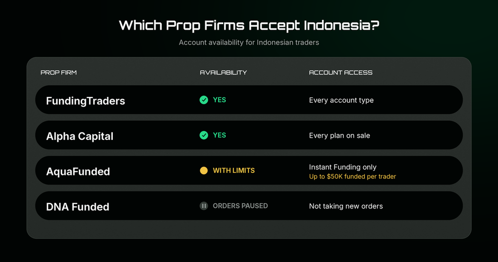Best prop firms in Indonesia: availability of FundingTraders, Alpha Capital, AquaFunded and DNA Funded for Indonesian traders