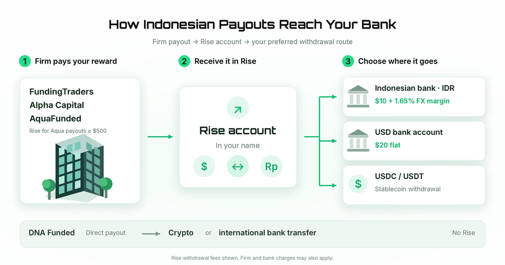 How Indonesian traders get prop firm payouts in rupiah through Rise