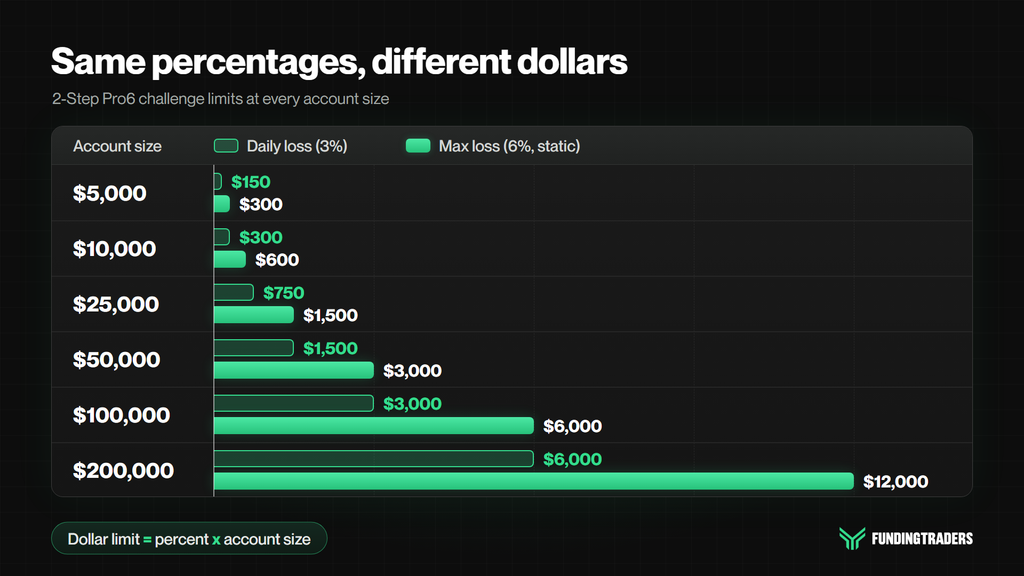 Choosing what size prop firm account to buy: 3% daily loss and 6% max loss in dollars on a 2-Step Pro6 challenge from $5,000 to $200,000