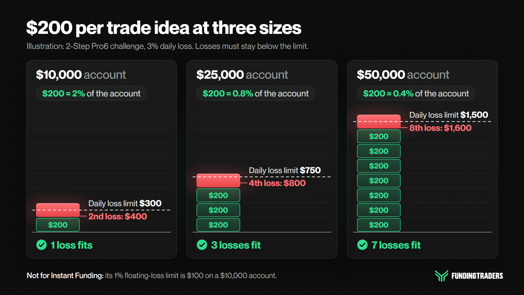 Illustration of $200 risk per trade idea on a 2-Step Pro6 challenge: 1 loss stays under the $300 daily loss at $10,000, 3 under $750 at $25,000 and 7 under $1,500 at $50,000