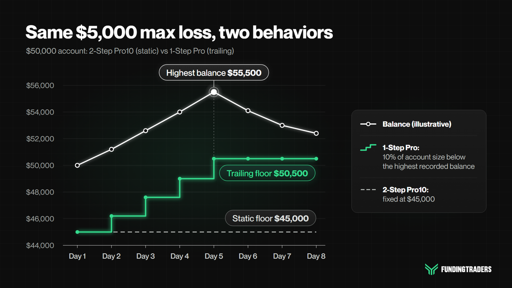 Line chart of a $50,000 account: the 1-Step Pro max loss floor trails from $45,000 to $50,500 as the balance peaks at $55,500, while the 2-Step Pro10 floor stays at $45,000
