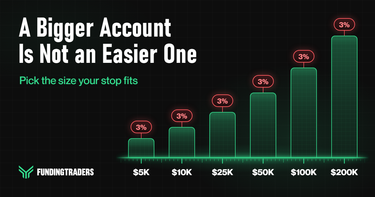 A bigger prop firm account is not an easier one: the same 3% daily loss on every account size from $5K to $200K